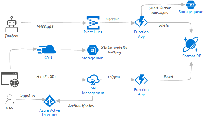 APP Architecture